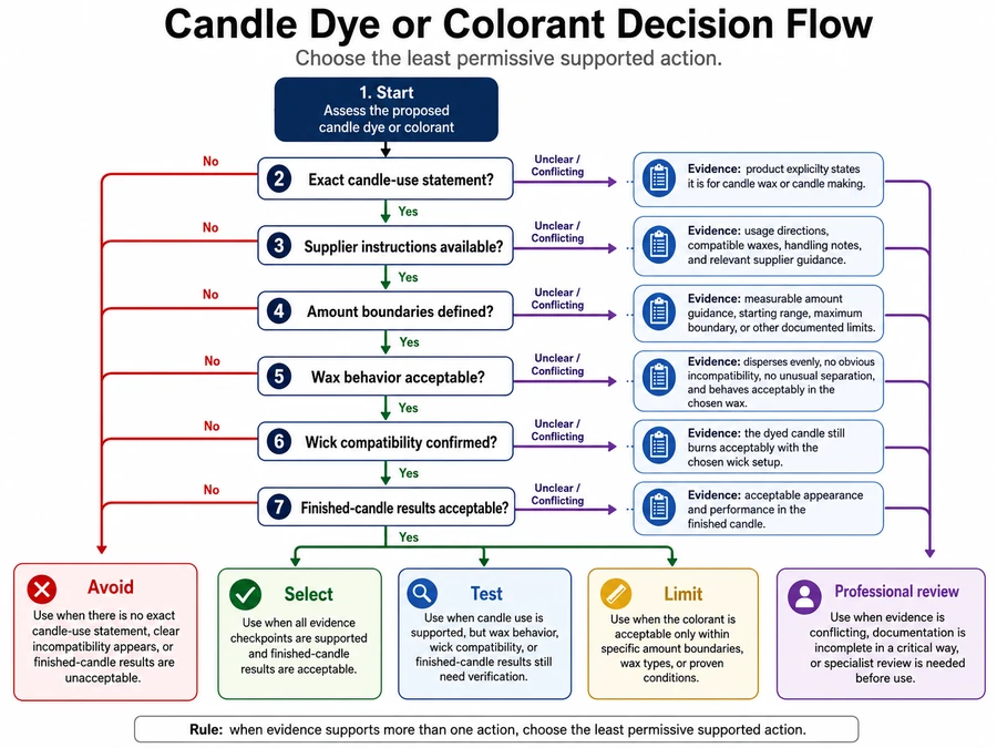 Candle colorant evidence and safety decision path