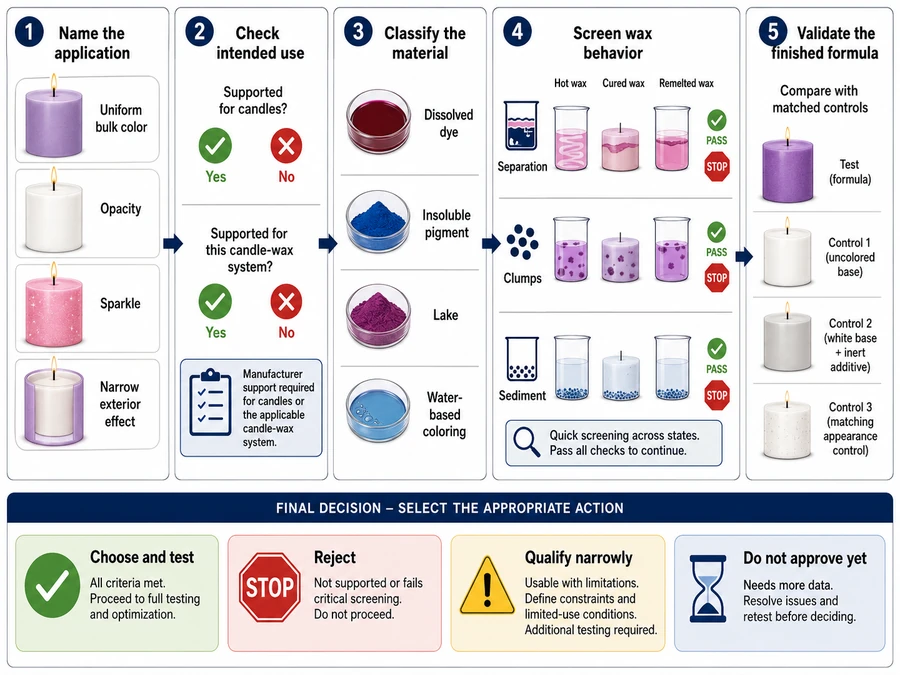 candle colorant checks and final actions