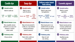candle dye, soap dye, food coloring and cosmetic pigment uses