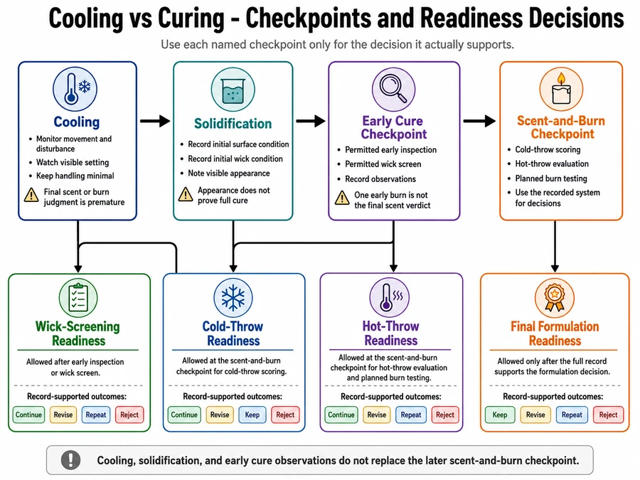 Cooling, curing, and scent test checkpoints