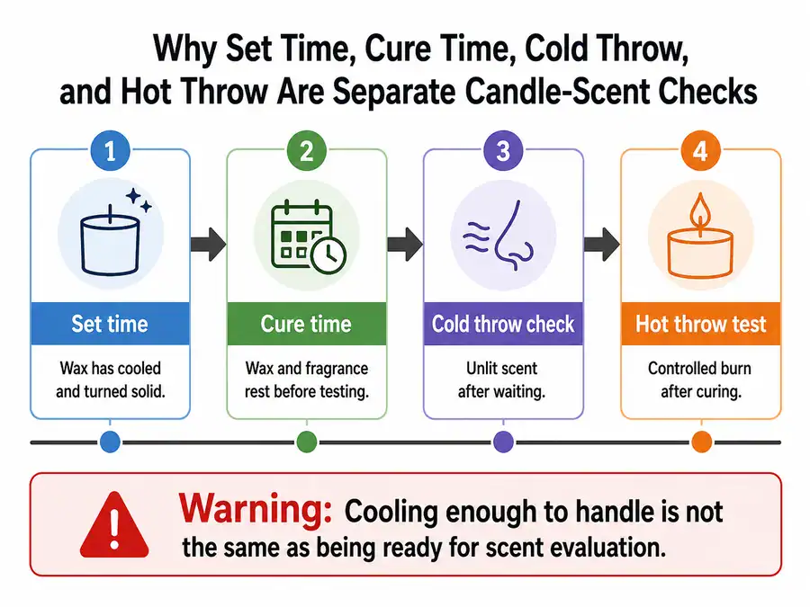 candle cure timeline and scent checks