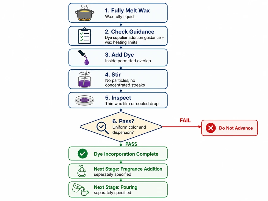 melted wax dye addition and incorporation checkpoints