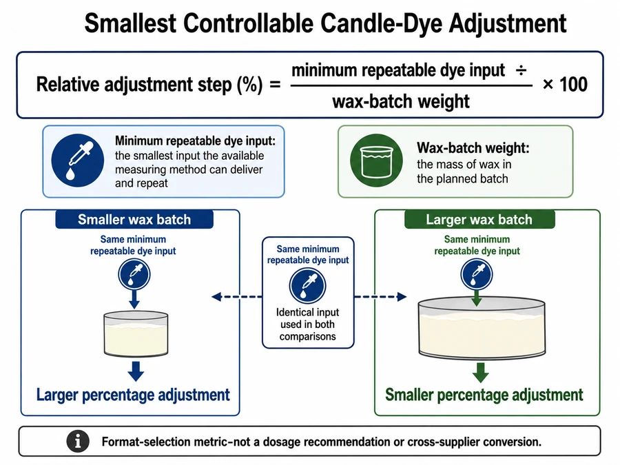 Candle dye input control and batch-relative adjustment formula