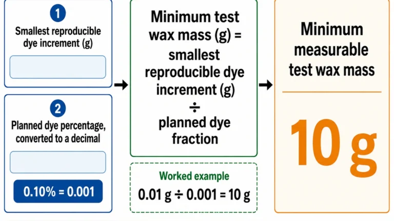 candle dye batch size and measurable dose