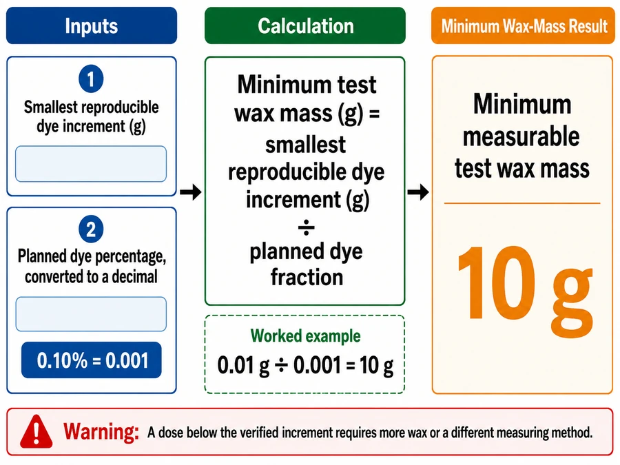 candle dye batch size and measurable dose