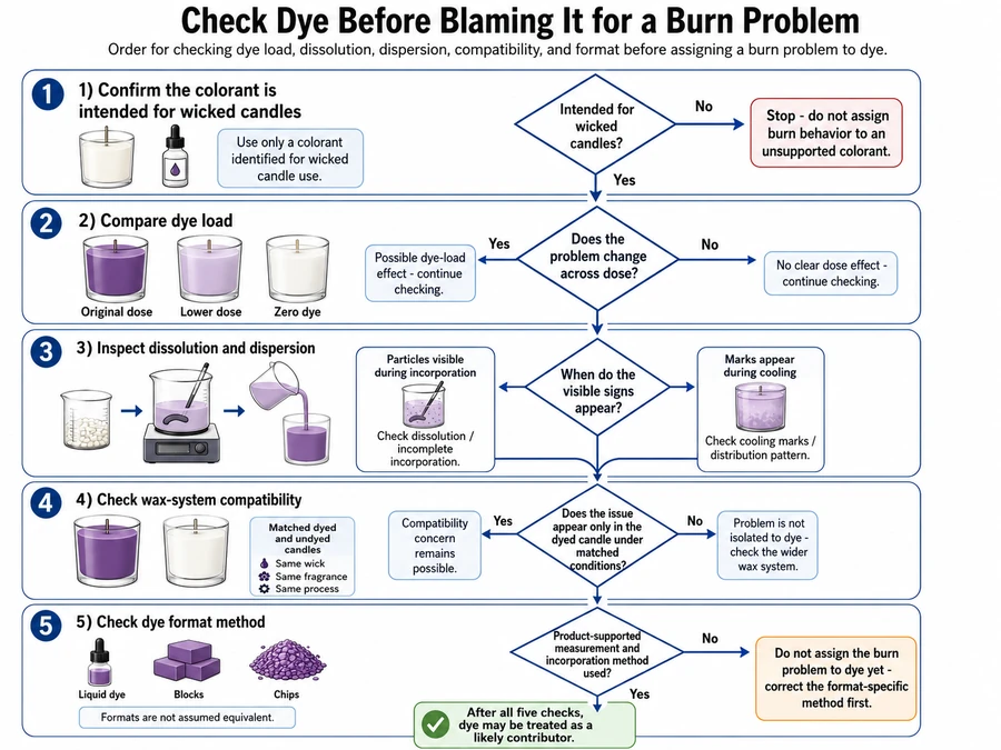 candle dye load and dissolution compatibility checks