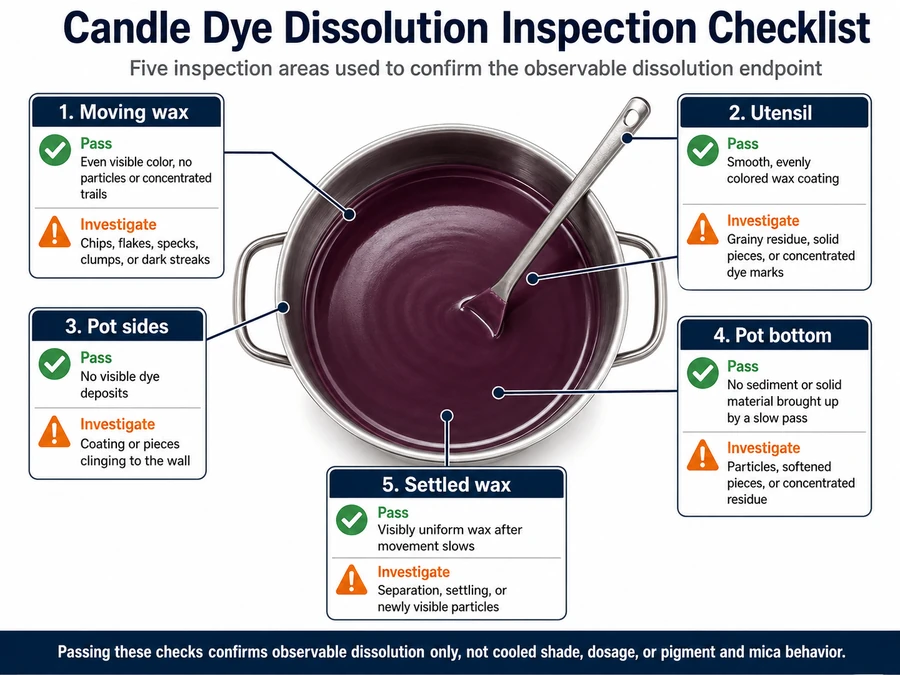 Candle dye dissolution and pass-fail inspection points