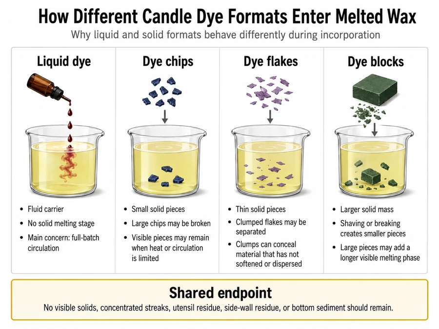 Liquid dye and solid dye format comparison