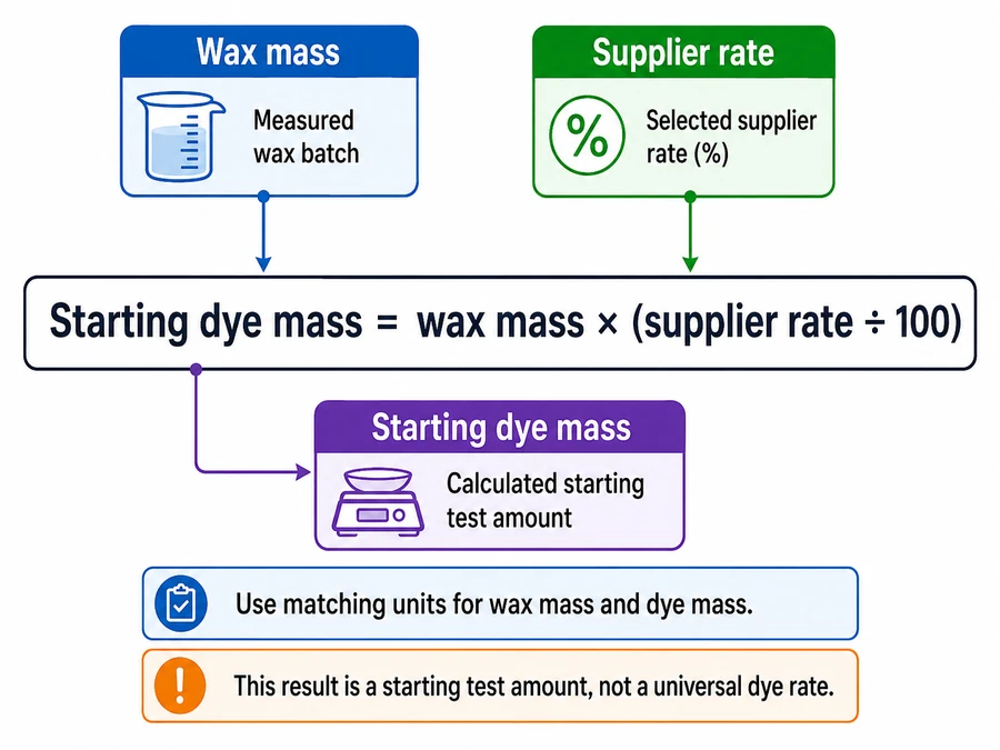 Wax mass and supplier-rate dye calculation