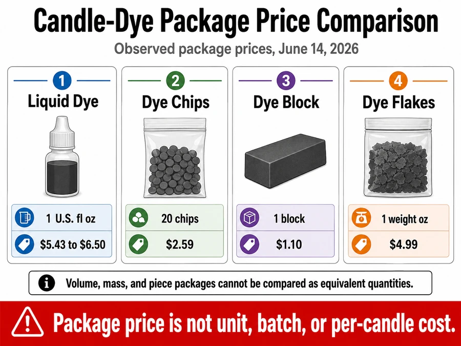 liquid dye and chips and blocks package price comparison