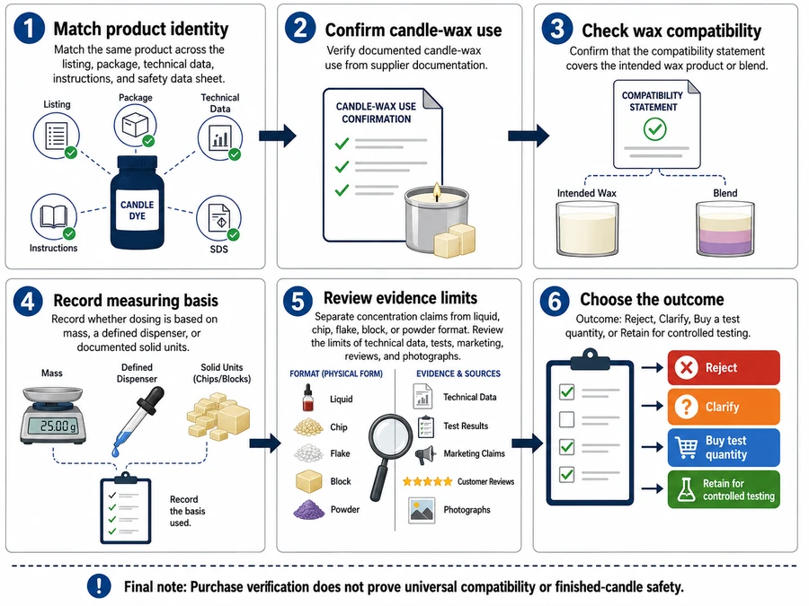 Candle dye purchase evidence and verification steps