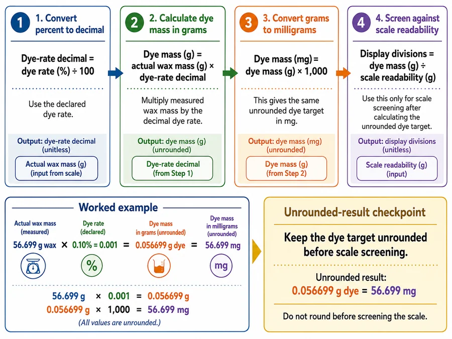 Candle dye rate formula and unit conversion