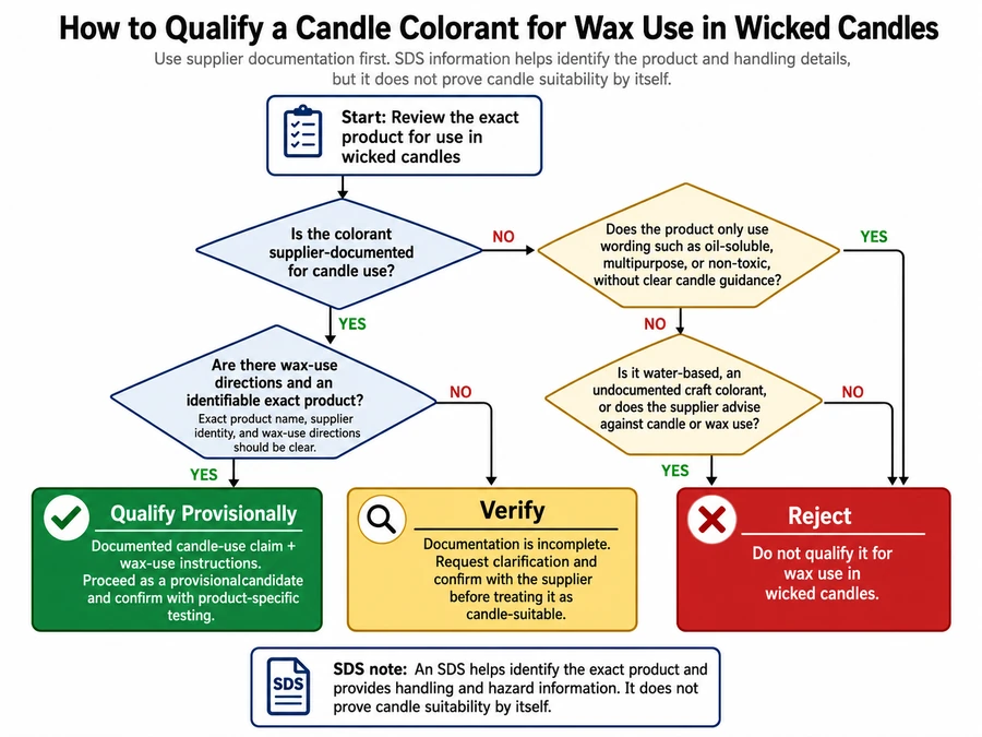 Candle dye qualification and rejection screen