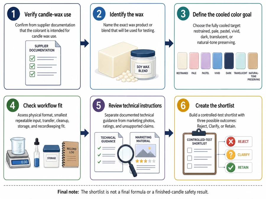 Candle dye selection steps and test-shortlist checkpoints