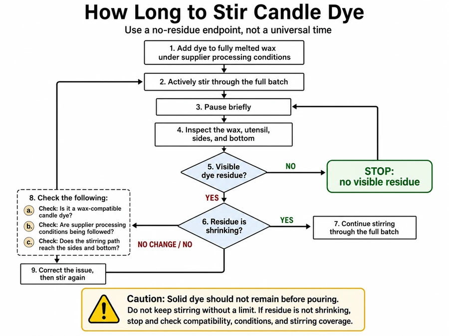 Candle dye stirring and no-residue decision path