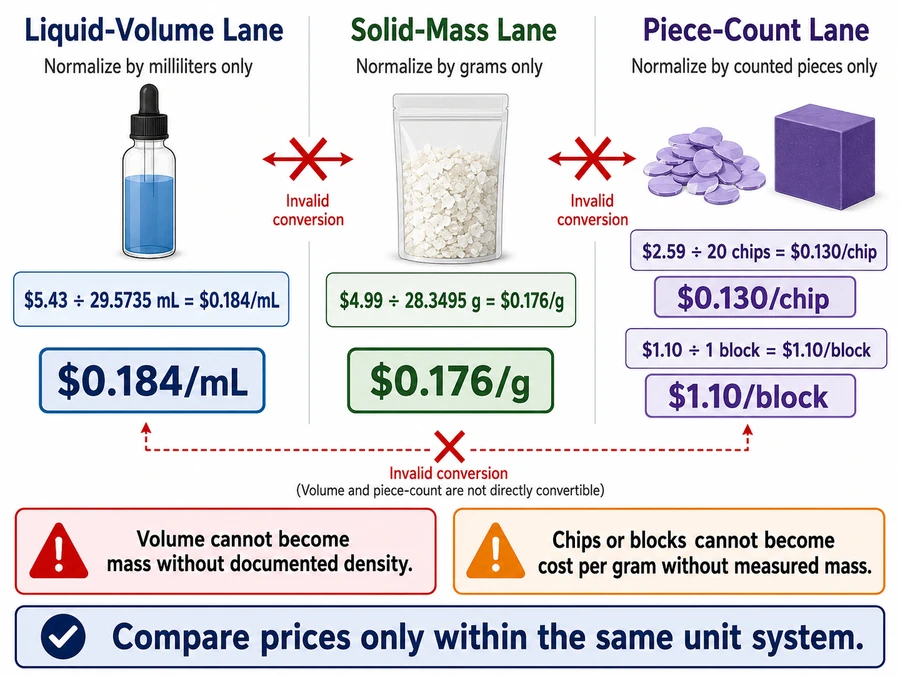 liquid volume and solid mass and piece-count dye costs