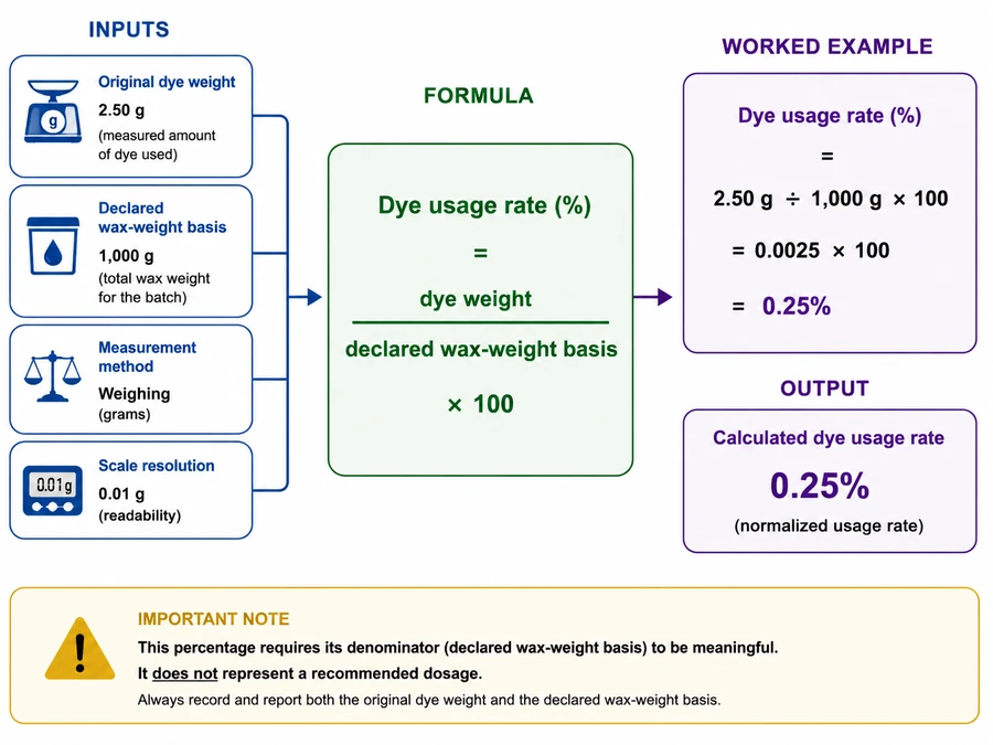 Candle dye weight and wax-basis usage-rate calculation