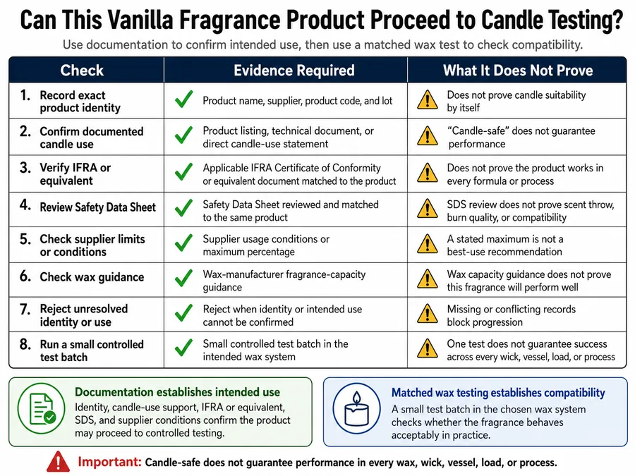 Candle-use fragrance documents and compatibility checks