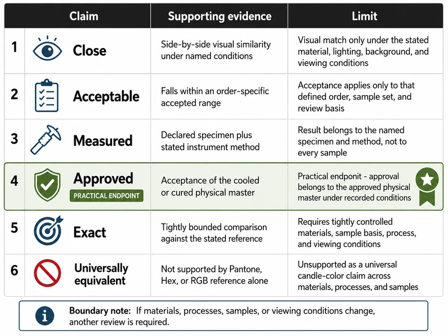 Candle color claims and condition-specific evidence limits