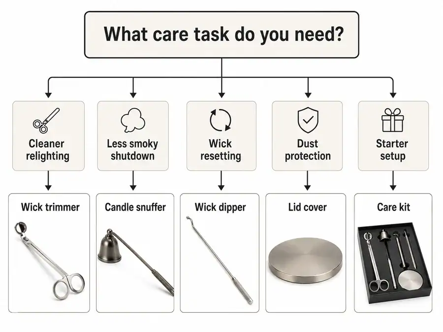 candle tool chooser and maintenance needs