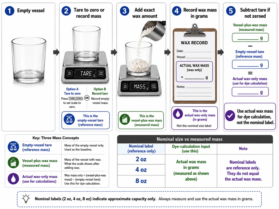 Actual wax tare steps and gram measurement