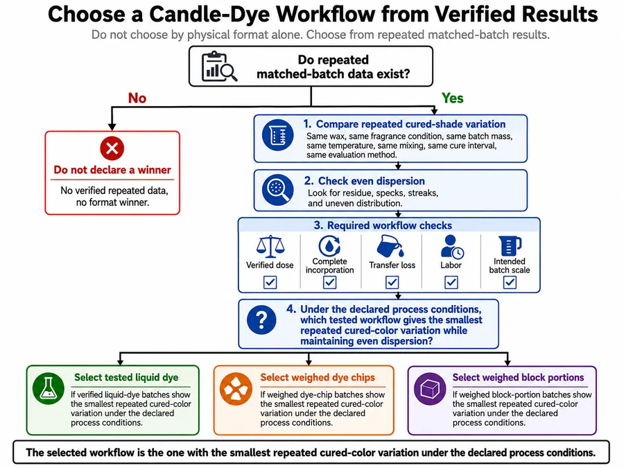 liquid dye chips and blocks decision flow