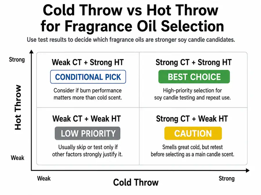 Cold throw and hot throw candle comparison