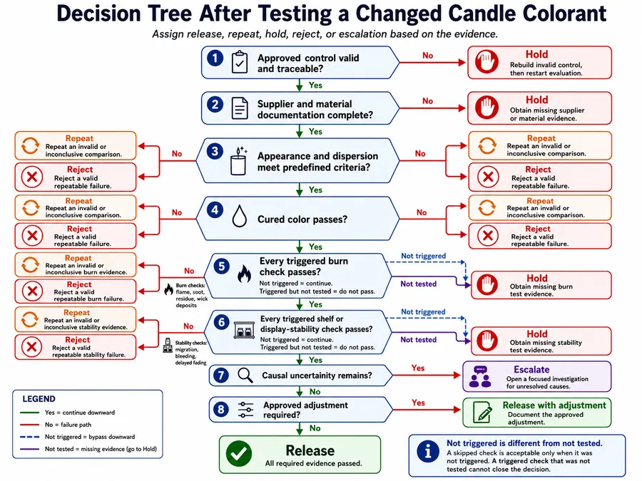 Candle colorant release and hold decision tree