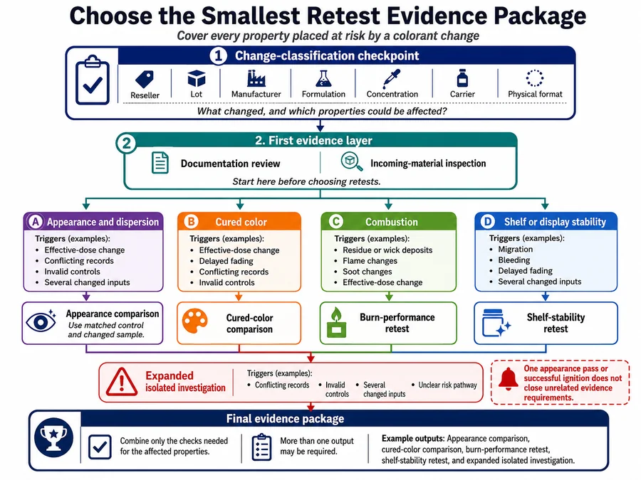Colorant change and proportionate retest-scope decision path