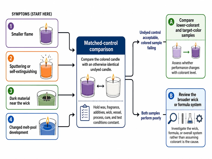 colorant symptoms and matched wick-burn controls