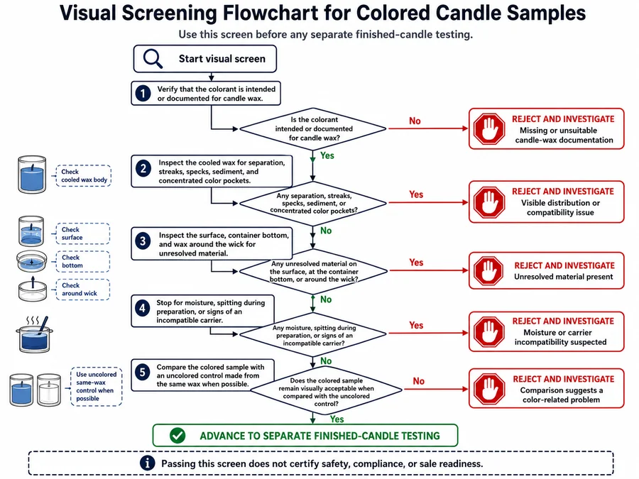 colored candle screening and rejection signs