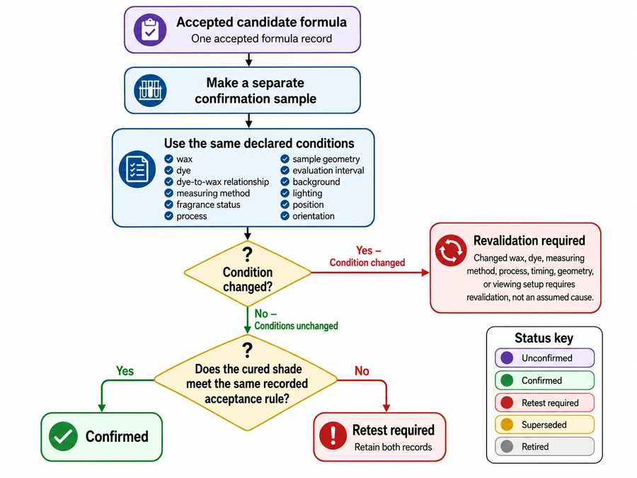 confirmation sample and formula status flow
