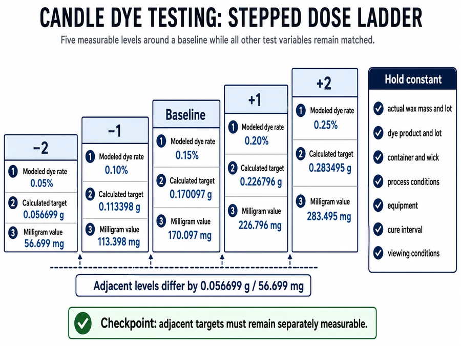 Controlled dye dose ladder and fixed test variables