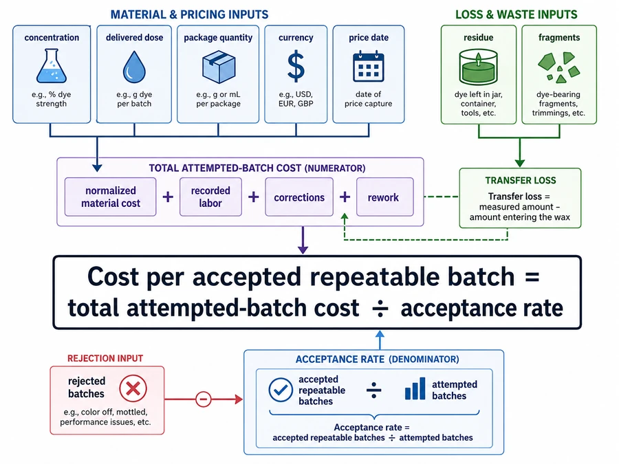 candle dye cost and accepted batch formula