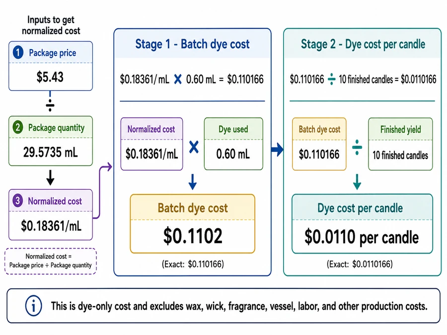 candle dye batch cost and per-candle cost formula