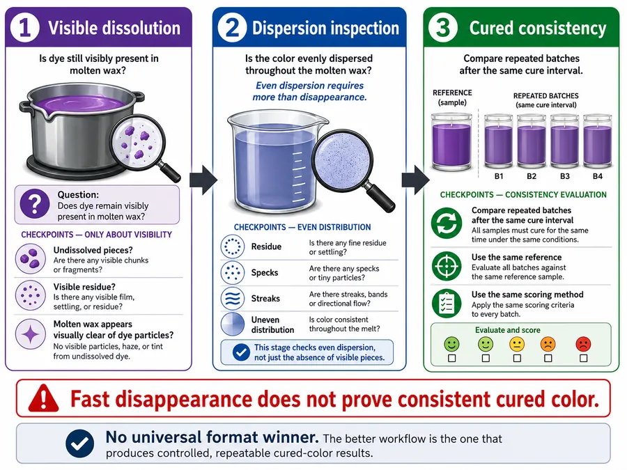dye dissolution dispersion and cured color consistency