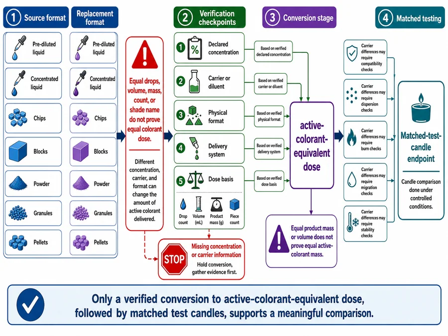 Candle dye format and active-dose conversion workflow