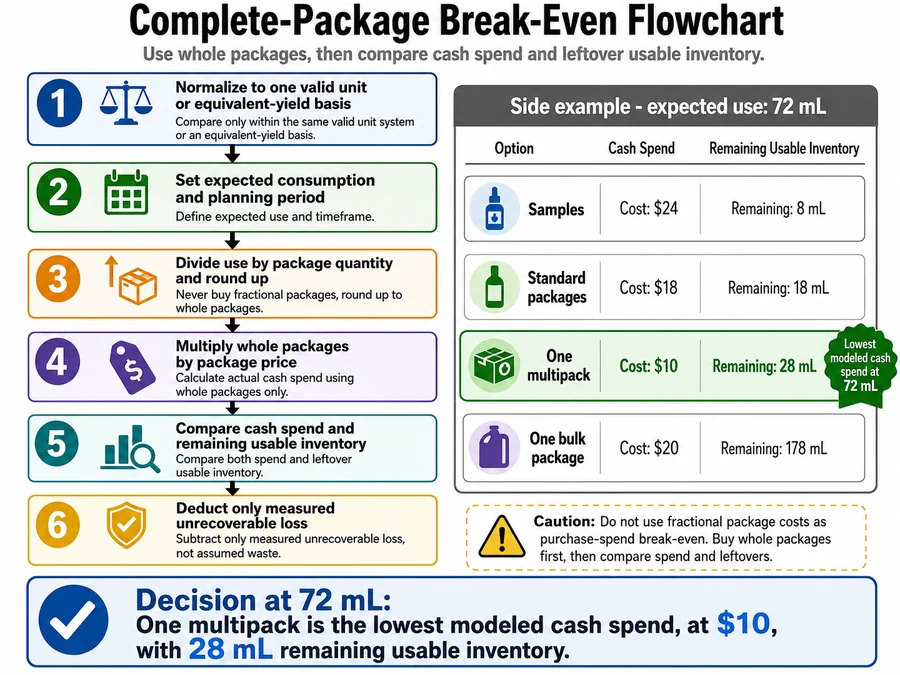candle dye package spending and break-even calculation flow
