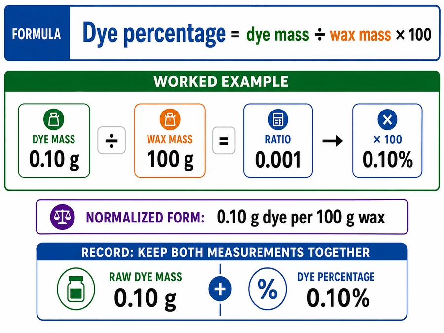 dye percentage formula and wax weight