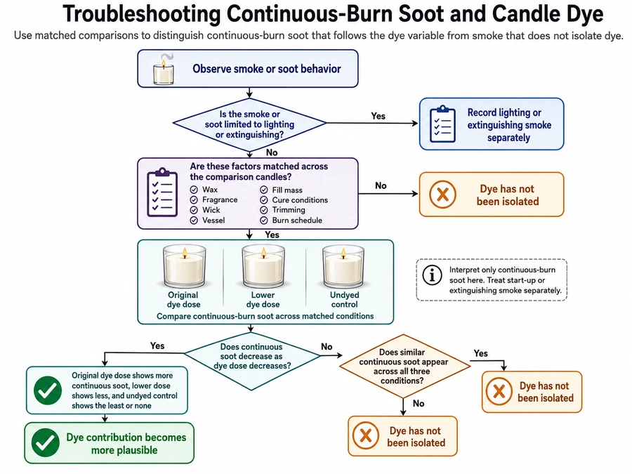 candle dye and continuous soot diagnostic comparison
