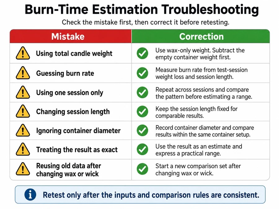 estimation mistakes and burn-time corrections