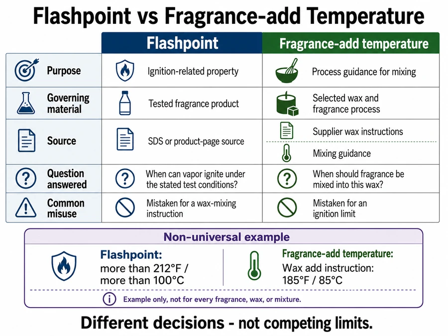 Flashpoint and fragrance-add temperature comparison