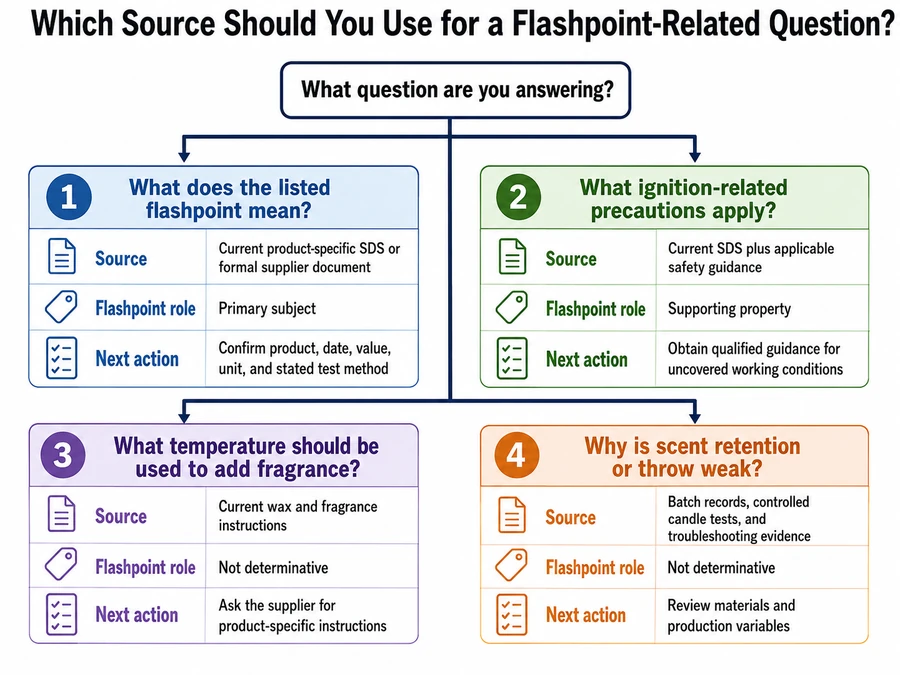 Candle flashpoint questions and source guide