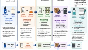 fragrance batch demand and purchase budget steps