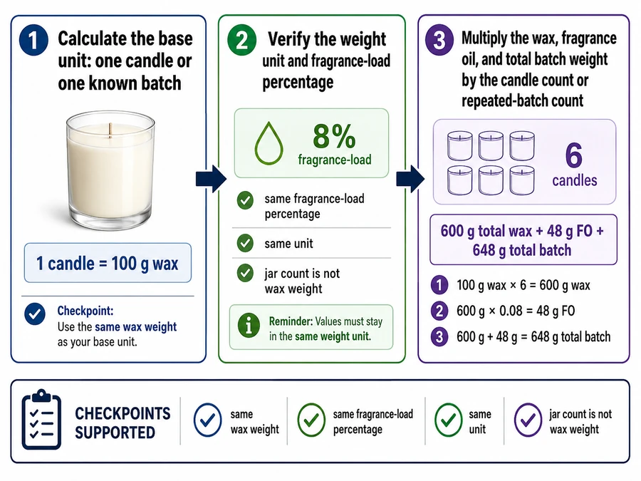 batch scaling steps and FO totals