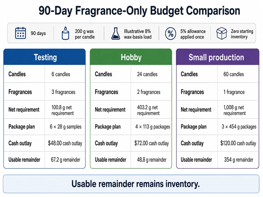 testing hobby and small-production fragrance budgets