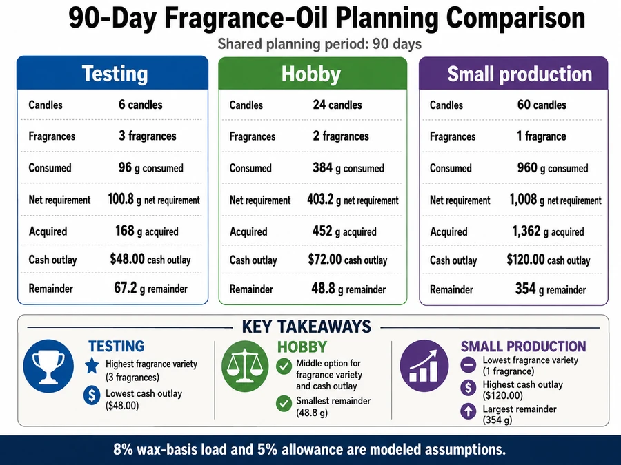 Testing, hobby, and small-production fragrance budgets