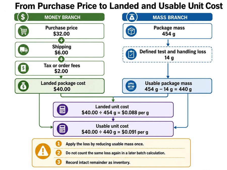 fragrance oil landed and usable cost ladder
