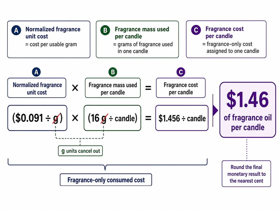 fragrance unit cost and per-candle calculation