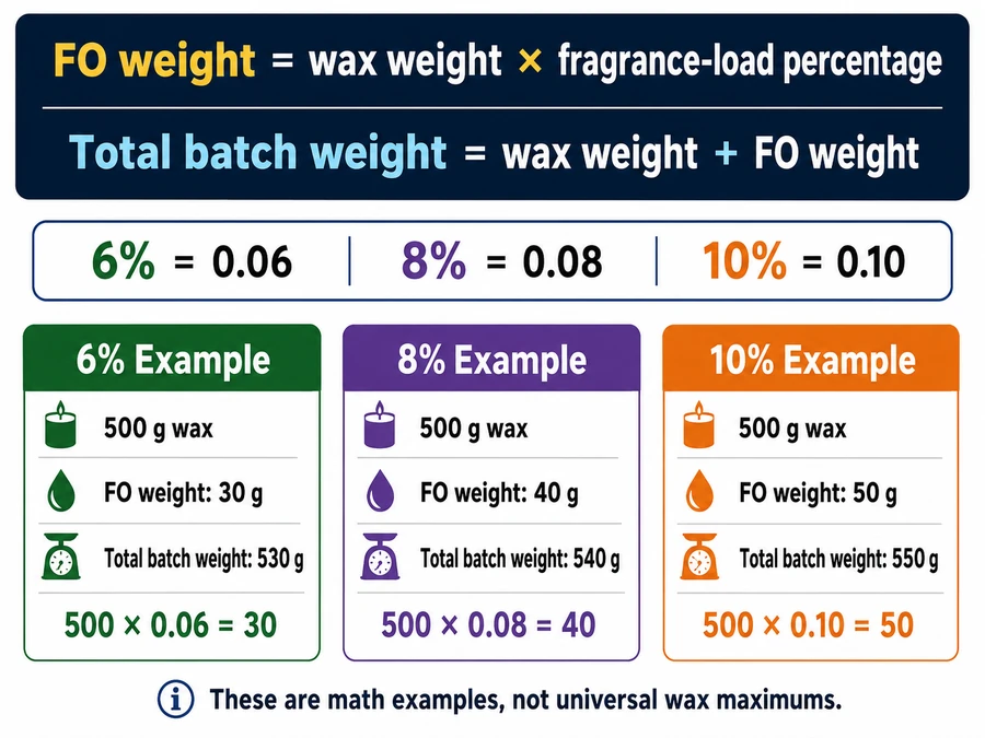 fragrance formula and worked examples